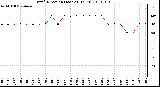 Milwaukee Weather Wind Direction (Last 24 Hours)