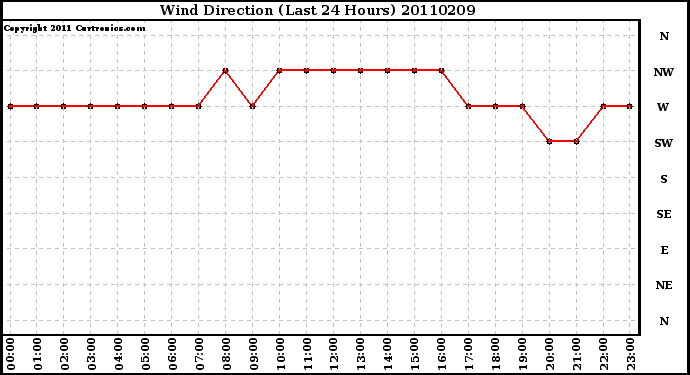 Milwaukee Weather Wind Direction (Last 24 Hours)