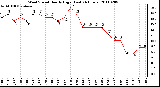 Milwaukee Weather Wind Speed Hourly High (Last 24 Hours)