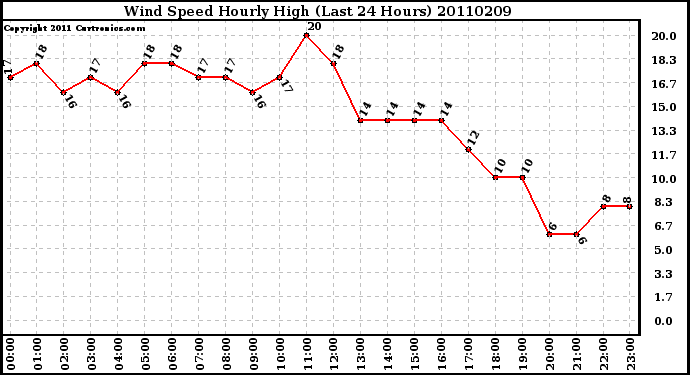 Milwaukee Weather Wind Speed Hourly High (Last 24 Hours)