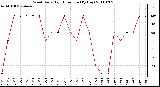 Milwaukee Weather Wind Daily High Direction (By Day)