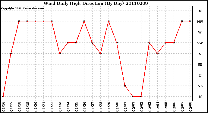 Milwaukee Weather Wind Daily High Direction (By Day)