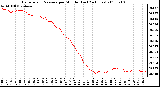 Milwaukee Weather Barometric Pressure per Minute (Last 24 Hours)