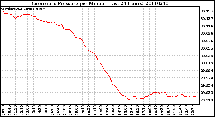 Milwaukee Weather Barometric Pressure per Minute (Last 24 Hours)