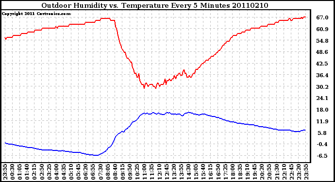 Milwaukee Weather Outdoor Humidity vs. Temperature Every 5 Minutes