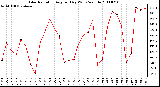 Milwaukee Weather Solar Radiation Avg per Day W/m2/minute