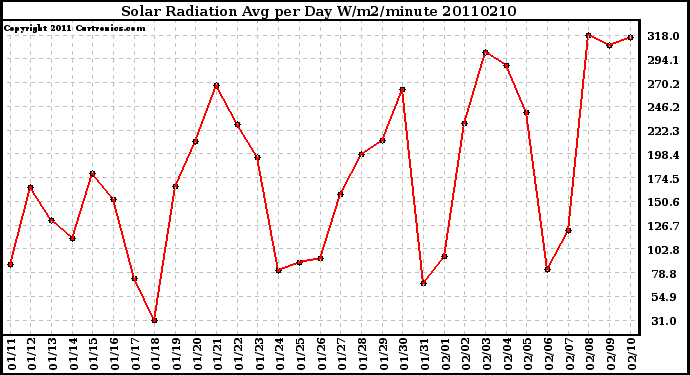 Milwaukee Weather Solar Radiation Avg per Day W/m2/minute