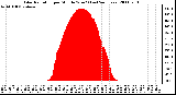 Milwaukee Weather Solar Radiation per Minute W/m2 (Last 24 Hours)