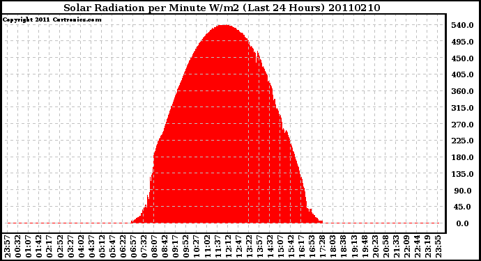 Milwaukee Weather Solar Radiation per Minute W/m2 (Last 24 Hours)