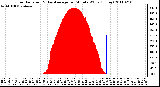 Milwaukee Weather Solar Radiation & Day Average per Minute W/m2 (Today)