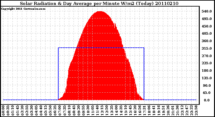 Milwaukee Weather Solar Radiation & Day Average per Minute W/m2 (Today)