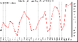 Milwaukee Weather Solar Radiation per Day KW/m2