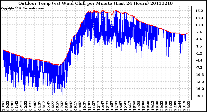 Milwaukee Weather Outdoor Temp (vs) Wind Chill per Minute (Last 24 Hours)