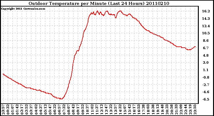 Milwaukee Weather Outdoor Temperature per Minute (Last 24 Hours)