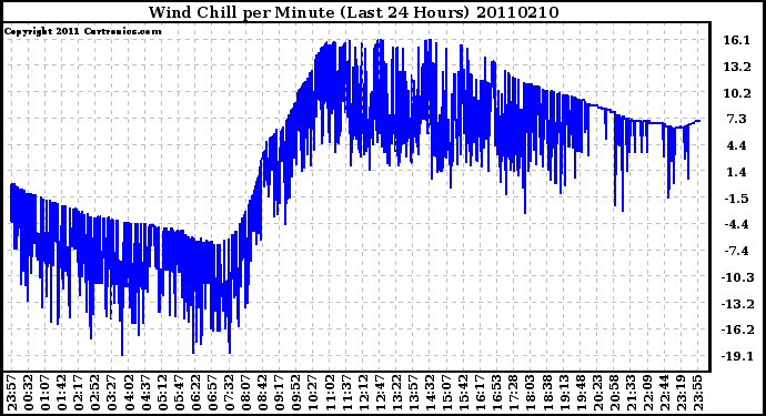 Milwaukee Weather Wind Chill per Minute (Last 24 Hours)