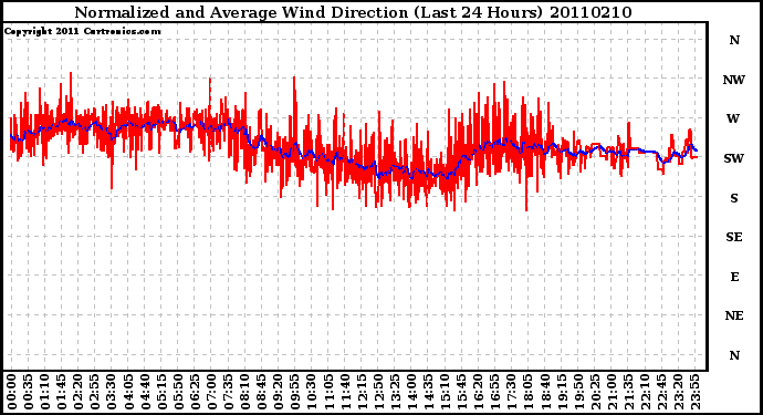 Milwaukee Weather Normalized and Average Wind Direction (Last 24 Hours)