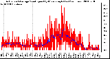 Milwaukee Weather Actual and Average Wind Speed by Minute mph (Last 24 Hours)