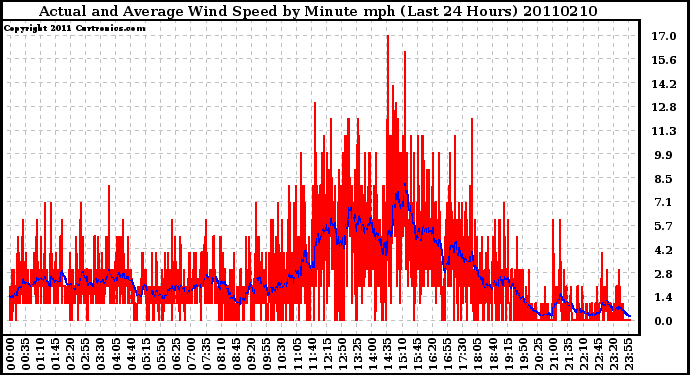 Milwaukee Weather Actual and Average Wind Speed by Minute mph (Last 24 Hours)