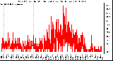 Milwaukee Weather Wind Speed by Minute mph (Last 24 Hours)