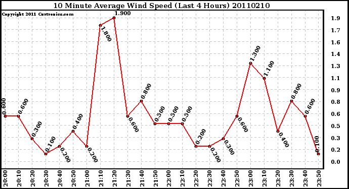 Milwaukee Weather 10 Minute Average Wind Speed (Last 4 Hours)