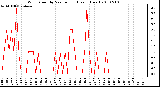 Milwaukee Weather Wind Speed by Minute mph (Last 1 Hour)