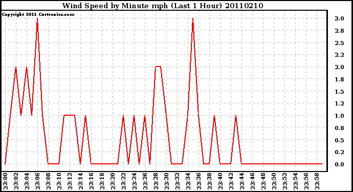 Milwaukee Weather Wind Speed by Minute mph (Last 1 Hour)