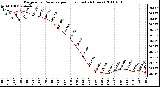 Milwaukee Weather Barometric Pressure per Hour (Last 24 Hours)