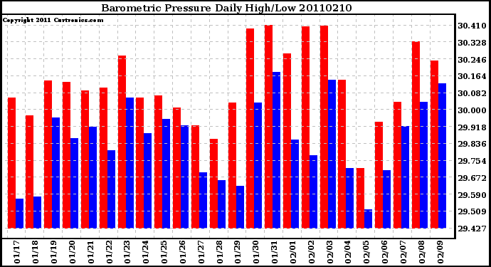 Milwaukee Weather Barometric Pressure Daily High/Low