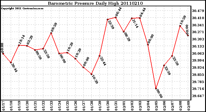 Milwaukee Weather Barometric Pressure Daily High