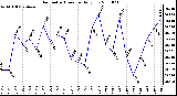 Milwaukee Weather Barometric Pressure Daily Low