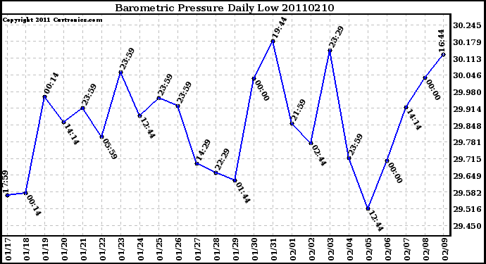 Milwaukee Weather Barometric Pressure Daily Low