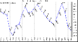 Milwaukee Weather Wind Chill Daily Low