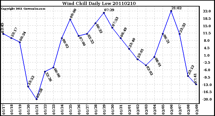 Milwaukee Weather Wind Chill Daily Low