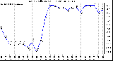 Milwaukee Weather Wind Chill (Last 24 Hours)