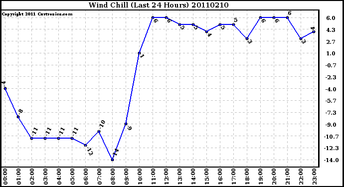 Milwaukee Weather Wind Chill (Last 24 Hours)