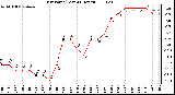 Milwaukee Weather Dew Point (Last 24 Hours)