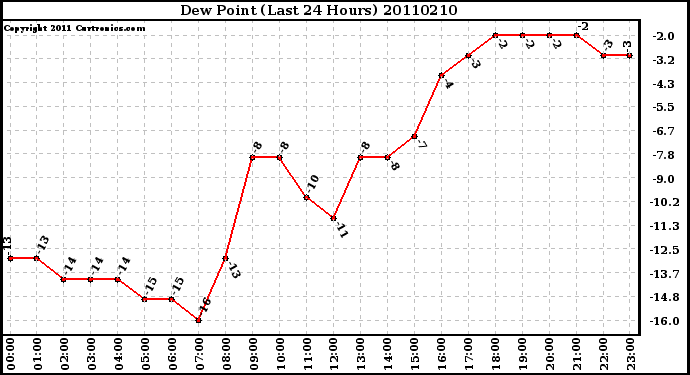 Milwaukee Weather Dew Point (Last 24 Hours)