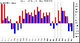 Milwaukee Weather Dew Point Daily High/Low