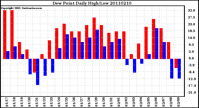 Milwaukee Weather Dew Point Daily High/Low