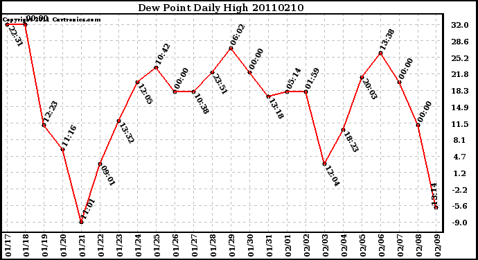 Milwaukee Weather Dew Point Daily High