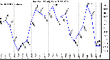 Milwaukee Weather Dew Point Daily Low