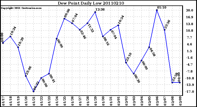 Milwaukee Weather Dew Point Daily Low