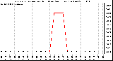 Milwaukee Weather Evapotranspiration per Hour (Last 24 Hours) (Inches)