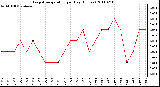 Milwaukee Weather Evapotranspiration per Day (Inches)