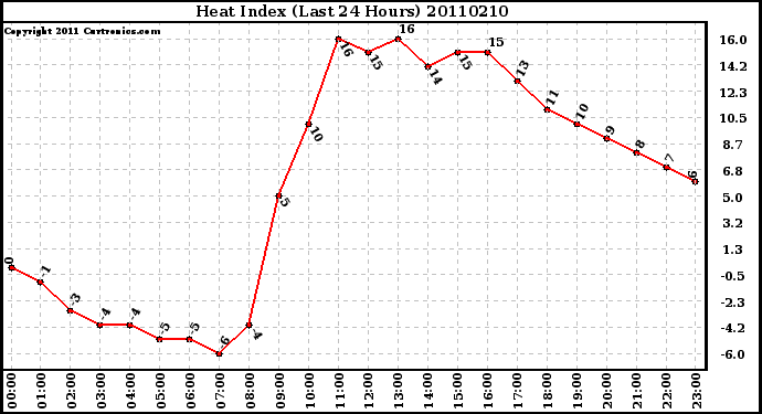 Milwaukee Weather Heat Index (Last 24 Hours)