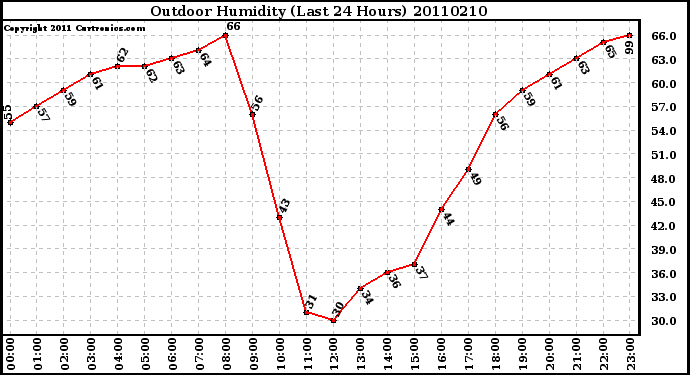 Milwaukee Weather Outdoor Humidity (Last 24 Hours)