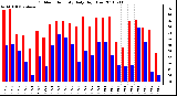 Milwaukee Weather Outdoor Humidity Daily High/Low