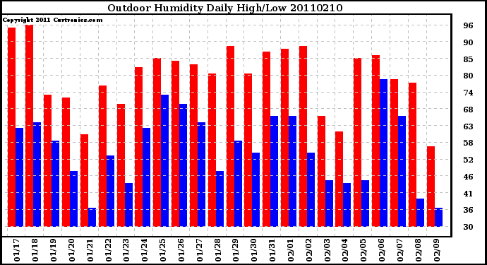 Milwaukee Weather Outdoor Humidity Daily High/Low