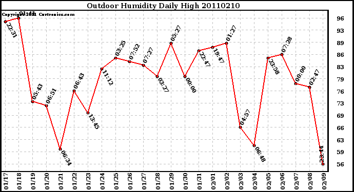 Milwaukee Weather Outdoor Humidity Daily High