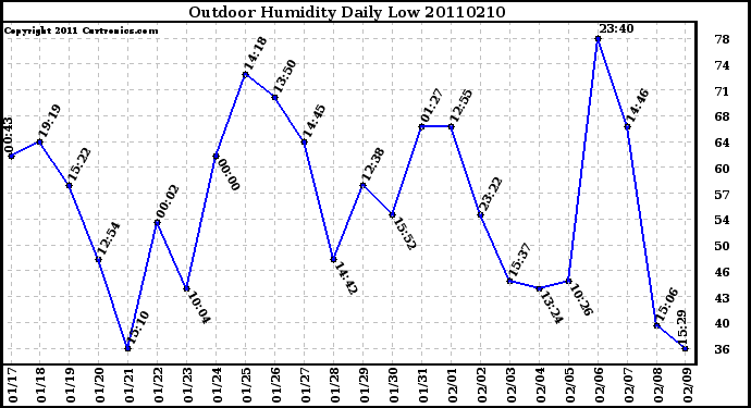 Milwaukee Weather Outdoor Humidity Daily Low